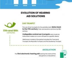 Hearing Loss And Evolution Of Aid Solutions