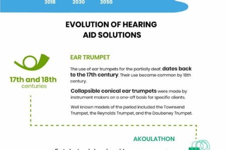 Hearing Loss And Evolution Of Aid Solutions